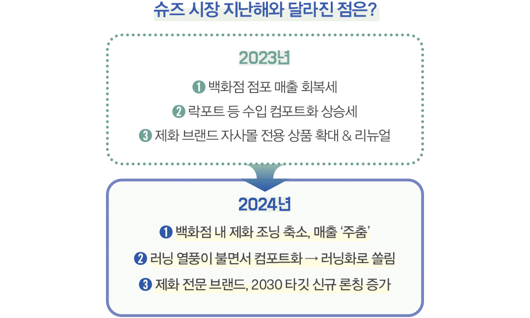 [2024 마켓나우 : 제화] 컴포트화 성장 업고 소폭 상승  1365-Image